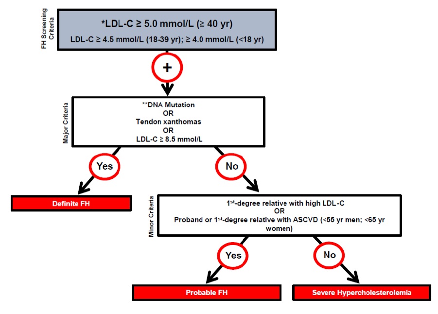 FH canada clinical criteria