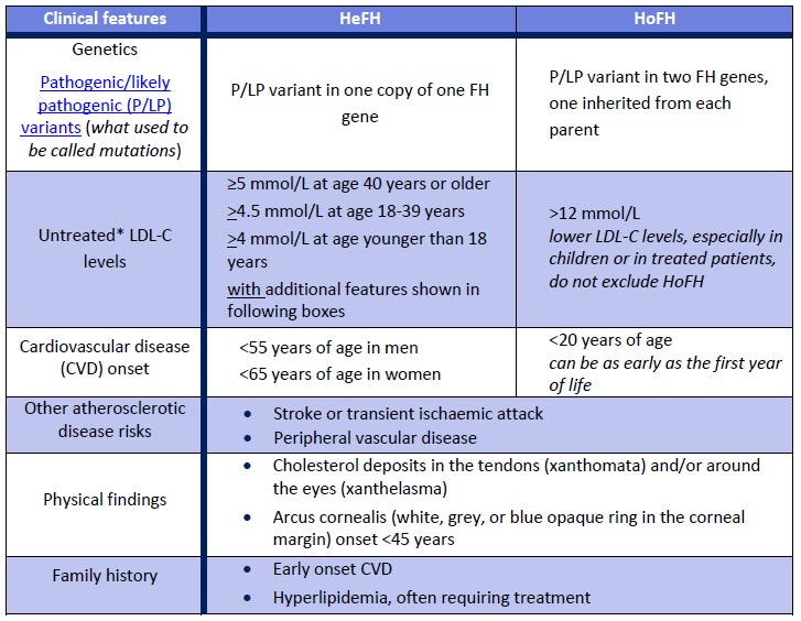 FH table 1 clinical features