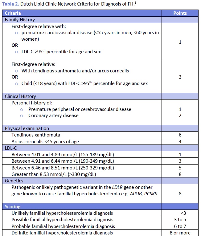 FH table 2 Dutch Lipid criteria