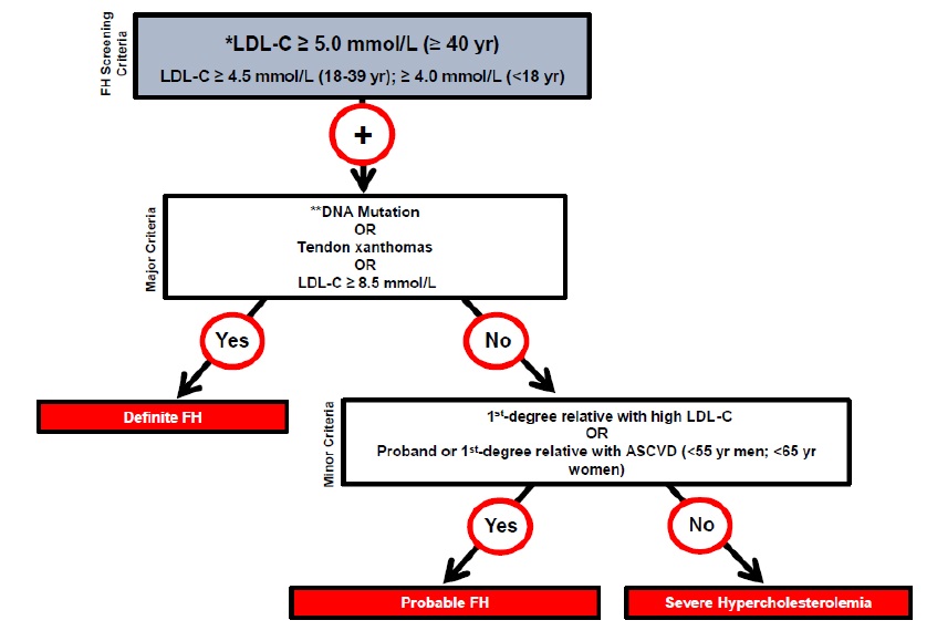 Fig 1 FH Messenger Canadian diagnosis criteria 2019