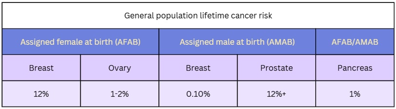 HBOC gen population risk