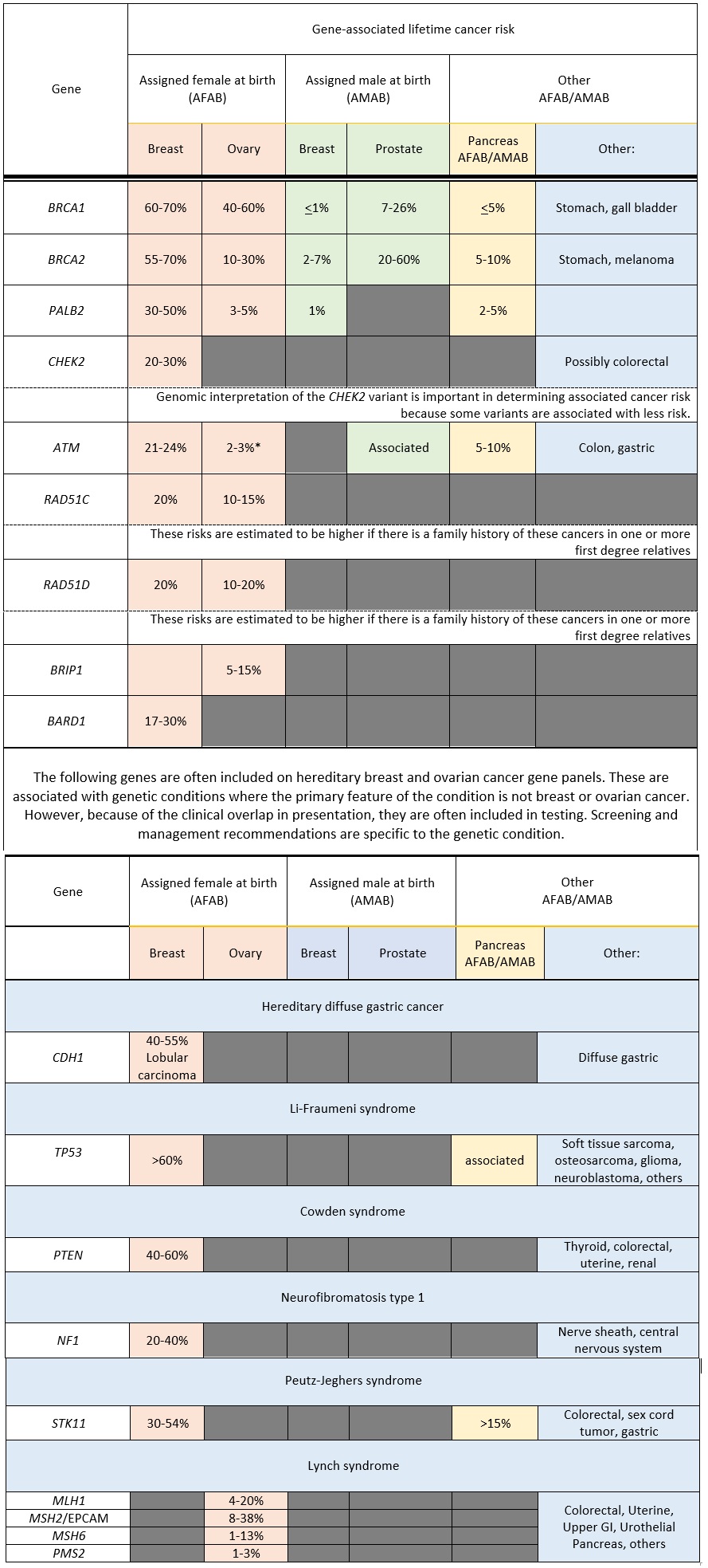 HBOC gene risks